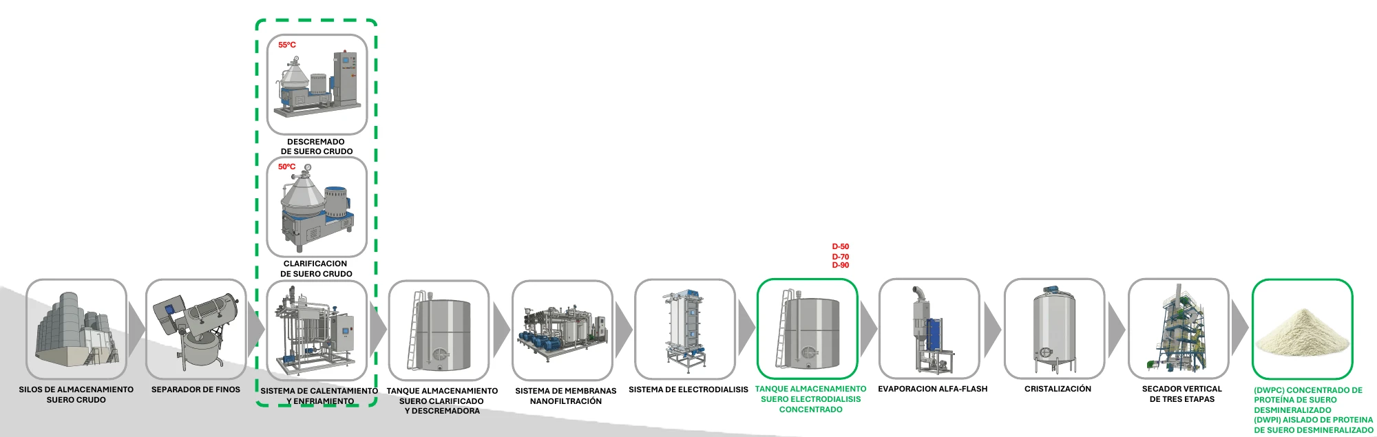 Process flow diagram for acid whey treatment by nanofiltration and electrodialysis
