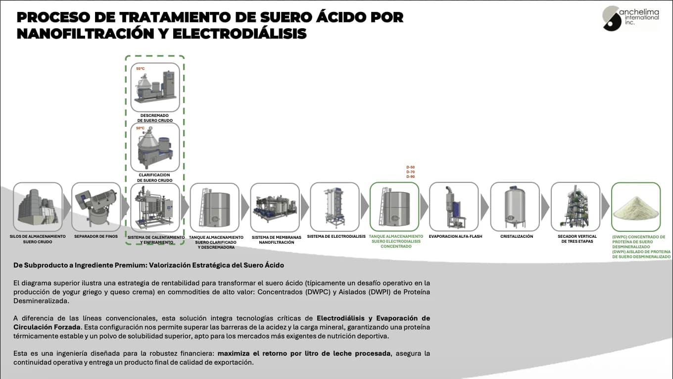 Diagrama de flujo Aprovechamiento del Suero