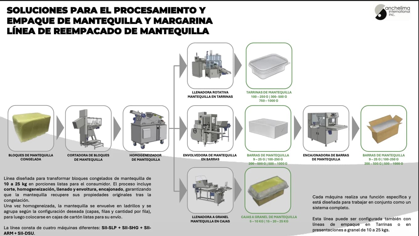 Diagrama de flujo Mantequilla 2