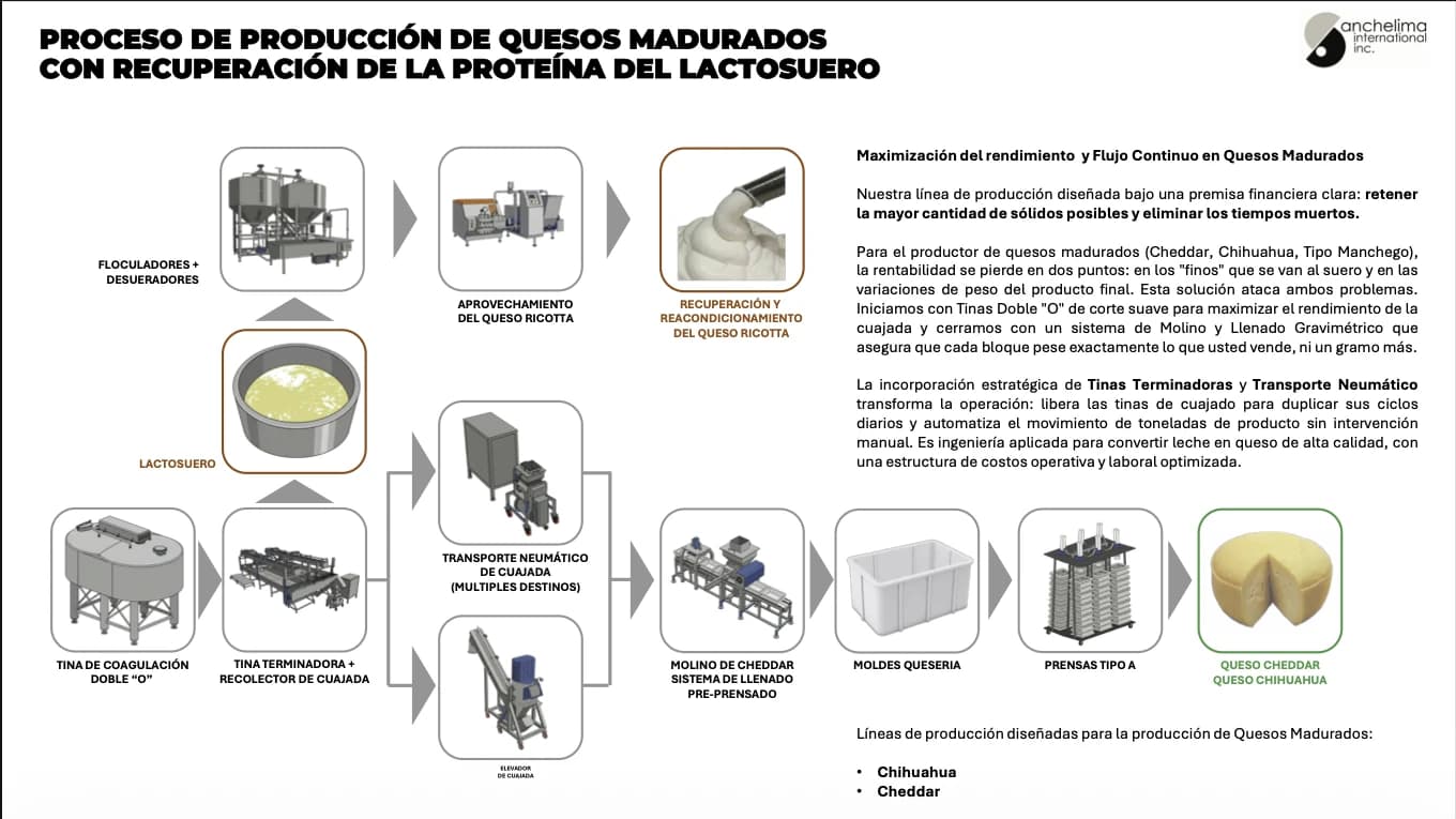 Diagrama de flujo Quesos Madurados