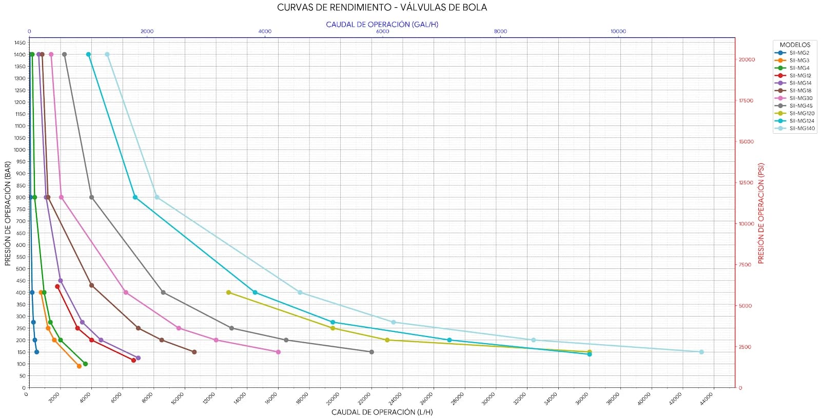 Curvas de Rendimiento Serie MG — Válvula de Bola (Presión vs Caudal)