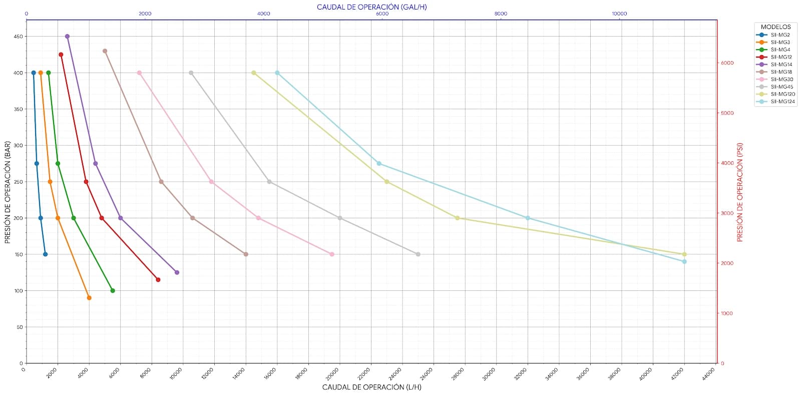 Curvas de Rendimiento Serie MG — Válvula de Esfera (Presión vs Caudal)