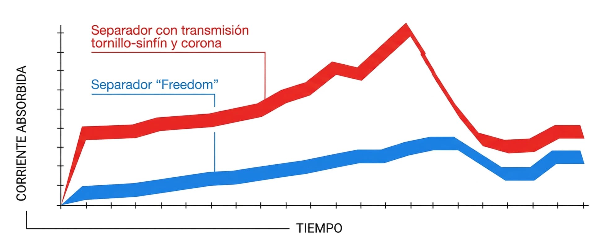 35% MENOS ENERGÍA QUE LA TRANSMISIÓN POR ENGRANAJES