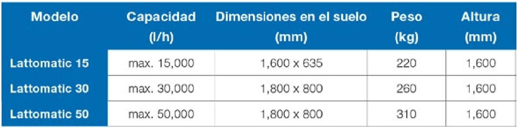 Tabla de modelos Lattomatic — Lattomatic 15, 30 y 50
