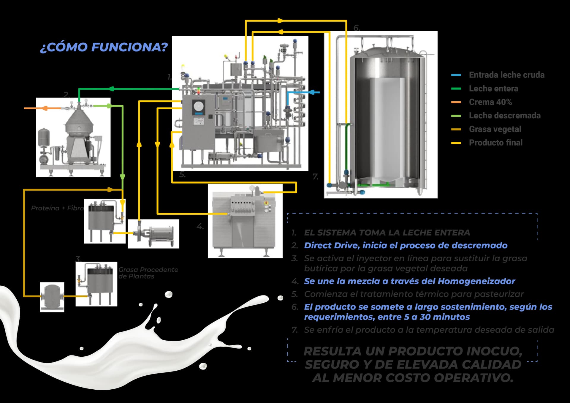 Sistema de Reemplazo en Línea de Grasa Butírica por Grasa Vegetal, Homogeneización y Largo Sostenimiento